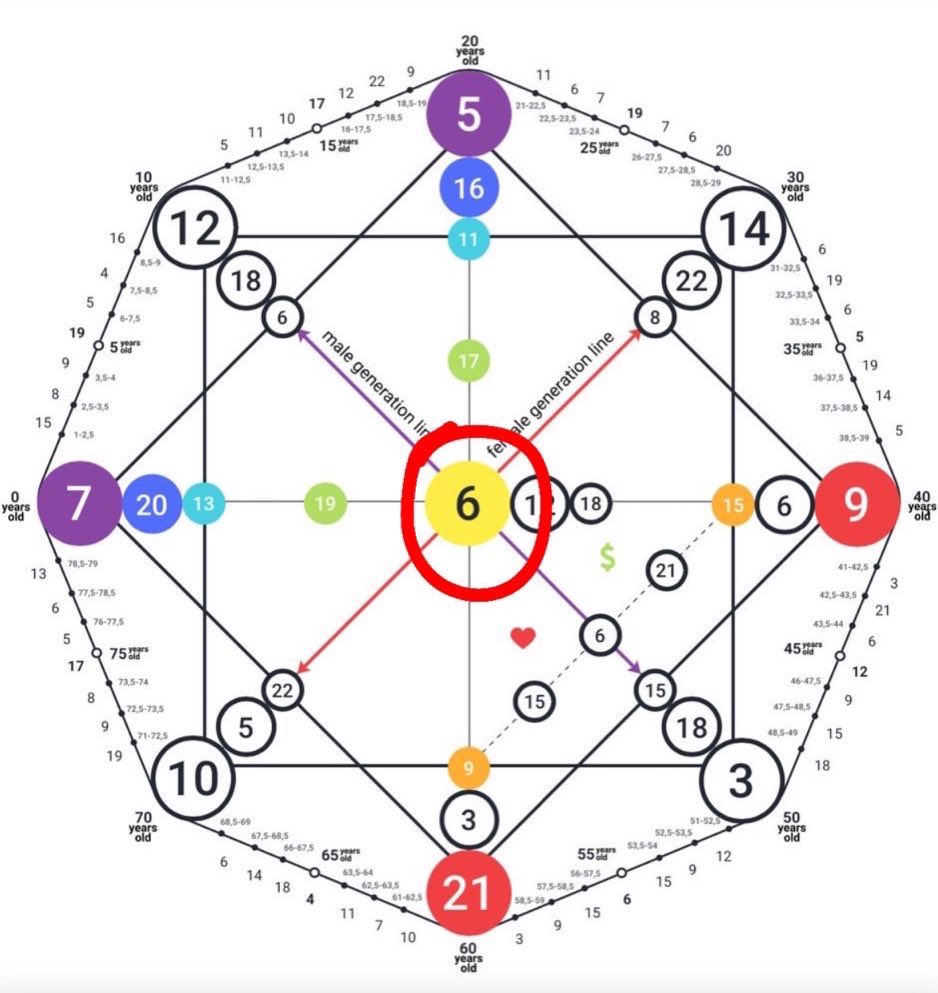 3/6/12 ana arkanalı erkekler numaranın negatif durumunda sıkıntılı olabilir. Çok flörtöz olurlar ve ilişki içerisinde sorumluluk almayı reddedebilirler. Sizden daha çok şey sunmanızı bekleyebilirler.