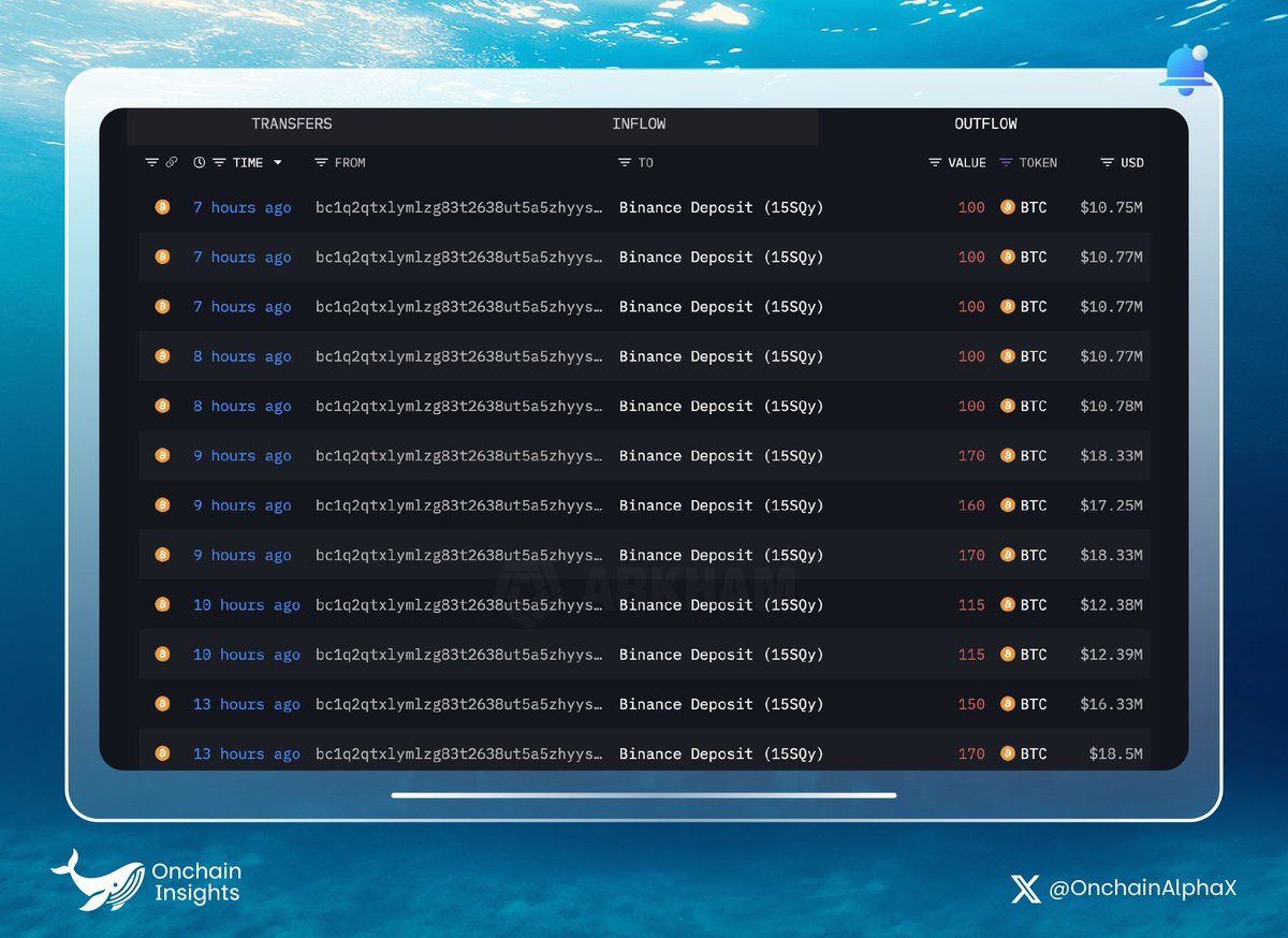 OnchainAlphaX's tweet photo. 🐋 Whale Alert: 1,550 $BTC ($167.36M) Deposited to #Binance
Big move just hit the exchange — could it be nerves?
👀 A Bitcoin OG just woke up after 14 years, moving 80,009 $BTC ($8.69B).

Spooked markets or perfect timing?

🔎 Track it: https://t.co/ArZTVqGMJs https://t.co/eGMOnMlqs1