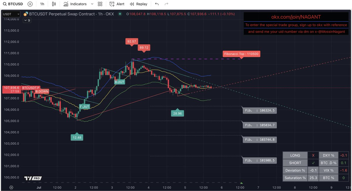 İzci Coin İndikatörünü Kullanıma açtım. 
Şartlar ve detaylar açıklamada mevcut. 
Okuyup sonra özelden soracağınız varsa sorun lütfen :)
Link;
tradingview.com/script/rZMnPuE…