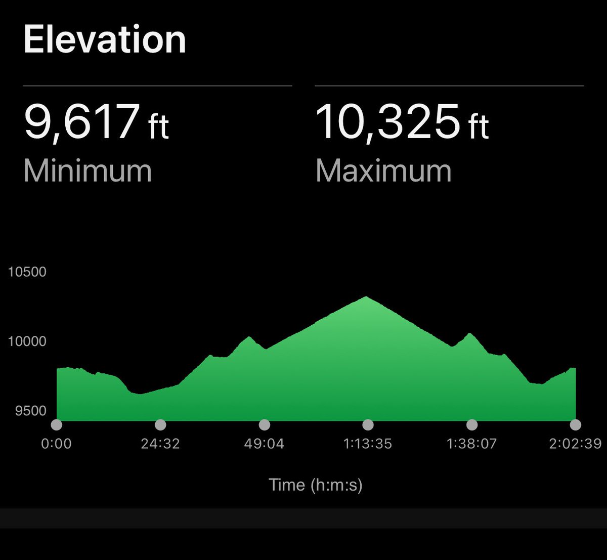 Domain Shane (@shanecultra) on Twitter photo Just finished up 21st week of 40+ miles and at least a half marathon.  Just shows I’m staying healthy. 
Harder this week since I’m at 10,000 feet and hiking during day. Today’s run had 1000 ft of climb to add to my altitude issues.  Came from 400ft last week. 
But I got it done Just finished up 21st week of 40+ miles and at least a half marathon.  Just shows I’m staying healthy. 
Harder this week since I’m at 10,000 feet and hiking during day. Today’s run had 1000 ft of climb to add to my altitude issues.  Came from 400ft last week. 
But I got it done