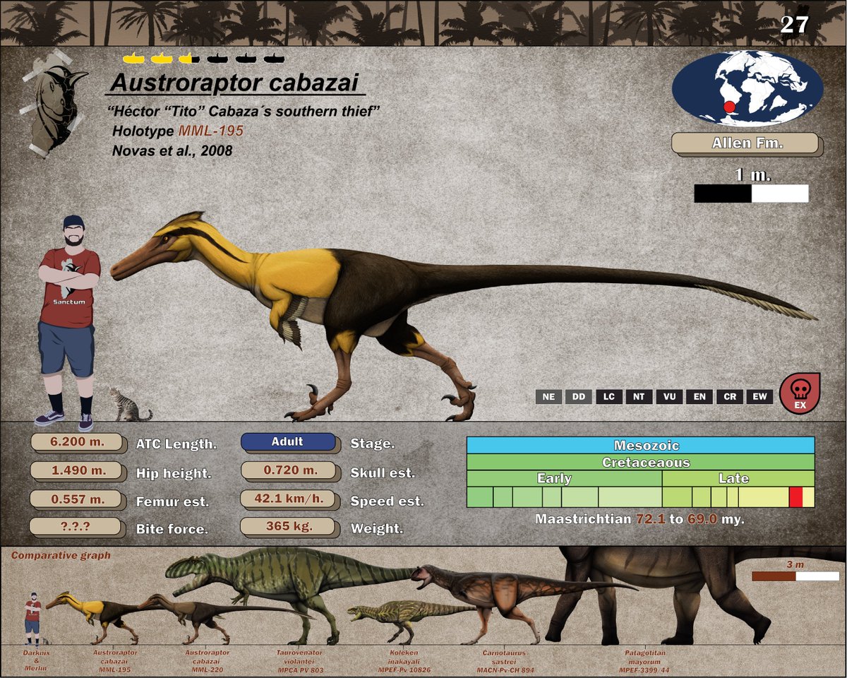 The Darknix (@thedarknix) on Twitter photo Sanctum Compendium File 27: Austroraptor cabazai.
An amazing & giant Unenlagiinae member, with more than 6 m. long, is one of the longest "raptors" known.
Skeletal: <a href="/skeletaldrawing/">Scott Hartman</a>
Art: <a href="/TheNewArtistGR/">The New Artist GR *Commissions OPEN*</a>
Skin: <a href="/AmmoniteSeries/">Ammonite Series (OPEN COMMISSION)</a>
#dinosaur #JurassicWorldRebirth #art Sanctum Compendium File 27: Austroraptor cabazai.
An amazing & giant Unenlagiinae member, with more than 6 m. long, is one of the longest "raptors" known.
Skeletal: <a href="/skeletaldrawing/">Scott Hartman</a>
Art: <a href="/TheNewArtistGR/">The New Artist GR *Commissions OPEN*</a>
Skin: <a href="/AmmoniteSeries/">Ammonite Series (OPEN COMMISSION)</a>
#dinosaur #JurassicWorldRebirth #art