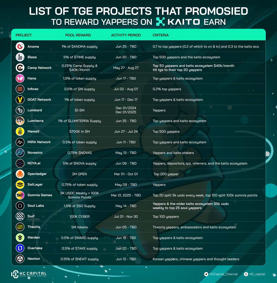 HC - Capital (@hc_capital) on Twitter photo ๐จ 22+ TGE projects are dropping airdrops to yappers on <a href="/KaitoEarn/">Kaito Ai ๐</a> โ and itโs heating up FAST.
๐ฅ Real rewards from top-tier ecosystems:
1โ5% token supply, $USDC, points, exclusive perks โ for simply yapping alpha.
๐ Featuring:
<a href="/anoma/">Anoma</a> <a href="/theblessnetwork/">Bless</a> <a href="/campnetworkxyz/">Camp Network โบ๏ธ</a> ๐จ 22+ TGE projects are dropping airdrops to yappers on <a href="/KaitoEarn/">Kaito Ai ๐</a> โ and itโs heating up FAST.
๐ฅ Real rewards from top-tier ecosystems:
1โ5% token supply, $USDC, points, exclusive perks โ for simply yapping alpha.
๐ Featuring:
<a href="/anoma/">Anoma</a> <a href="/theblessnetwork/">Bless</a> <a href="/campnetworkxyz/">Camp Network โบ๏ธ</a>