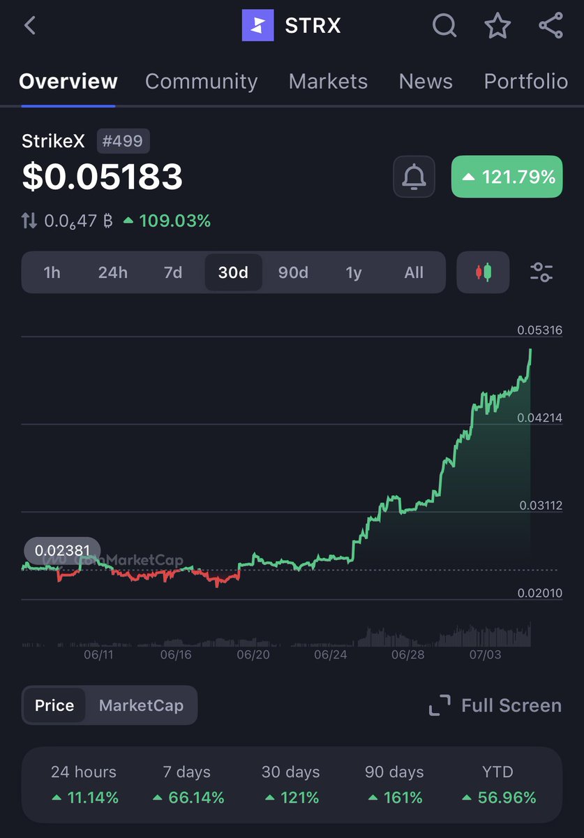 Danbryannnn's tweet image. $strx has entered the @CoinMarketCap top 500 crypto currencies! 🔥🔥
Backed by @CMCMarkets something very big is brewing. Up 121% for the month #tokenisation