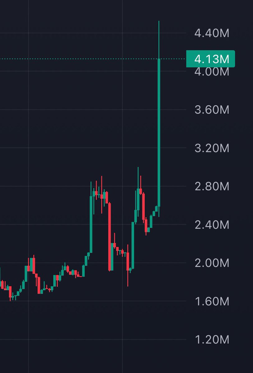 0xDyan (@moonlightjoshi) on Twitter photo Been 3 days
<a href="/401kusingsolana/">401k on Solana</a> is THE ONE AND ONLY tax token standing without farm nor rug.
Higher for my retirement 🤝🏻 #401k Been 3 days
<a href="/401kusingsolana/">401k on Solana</a> is THE ONE AND ONLY tax token standing without farm nor rug.
Higher for my retirement 🤝🏻 #401k