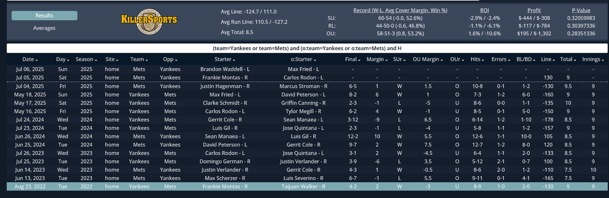KillerSportsCom's tweet image. We were curious on what home field advantage looks like in the #SubwaySeries with 2 teams from the same town.  

It turns out home field has been completely standard between these two teams.

The home team is 60-54 in matchups between the #Yankees and #Mets