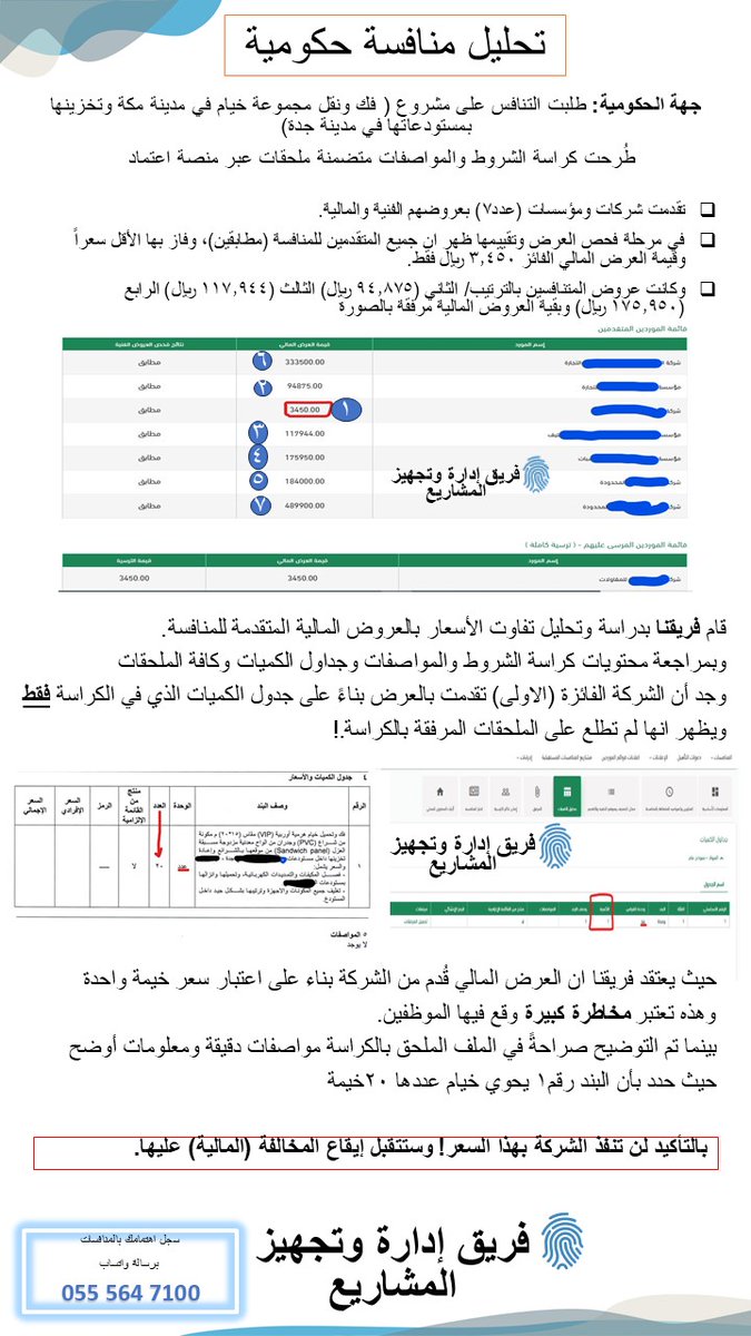2030gool's tweet image. #للفائدة #تحليل_منافسة #المنافسات_الحكومية 
#مخاطر_المشروع #منصة_اعتماد #كراسة_الشروط

خطأ في قراءة وفهم كراسة الشروط والمواصفات
ترتب علية ترسية مشروع على الشركة بمبلغ3450ريال فقط