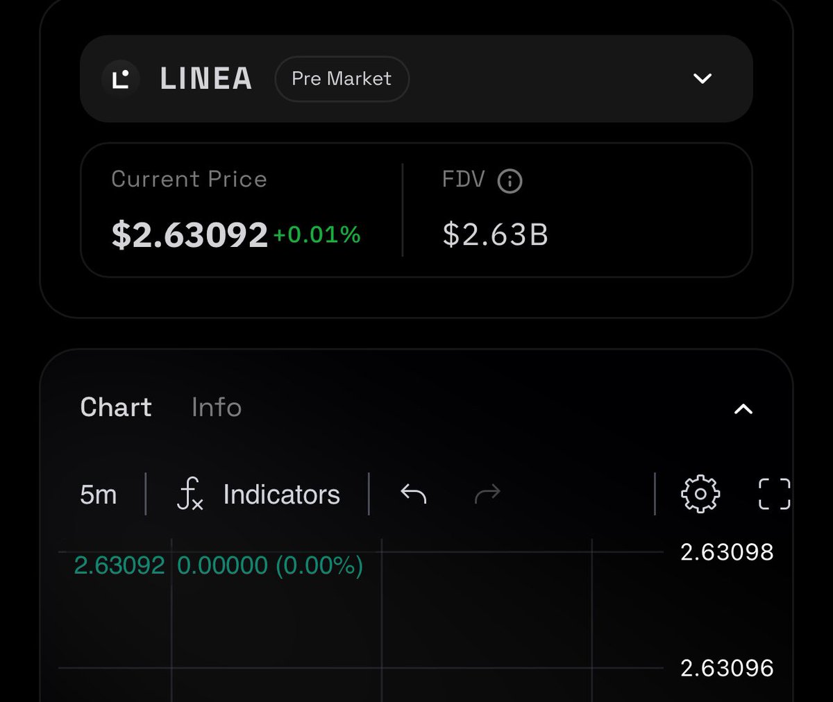 WealthCuriosity's tweet photo. Currently the pre-market price for $LINEA is $2.63  giving it a FDV of 2.63 Billion dollars.

If @LineaBuild  were to airdrop 25% of the supply at TGE it would be over 650 million dollars given to the community 💰🤑

Currently Polymarket odds are saying there is a 77% chance we get $LINEA before Aug 31st. Hopefully everything goes in our favour.

Believe in somETHing