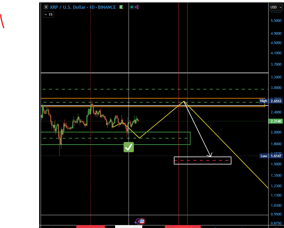 one last chart  and view, after this chart i am not posting stuff in here for a while, will spent more time with a few to explain how i watch charts and why i watch it that way. xrp, could go up to orange box, if so , later to white box, short term. could i be wrong? yep