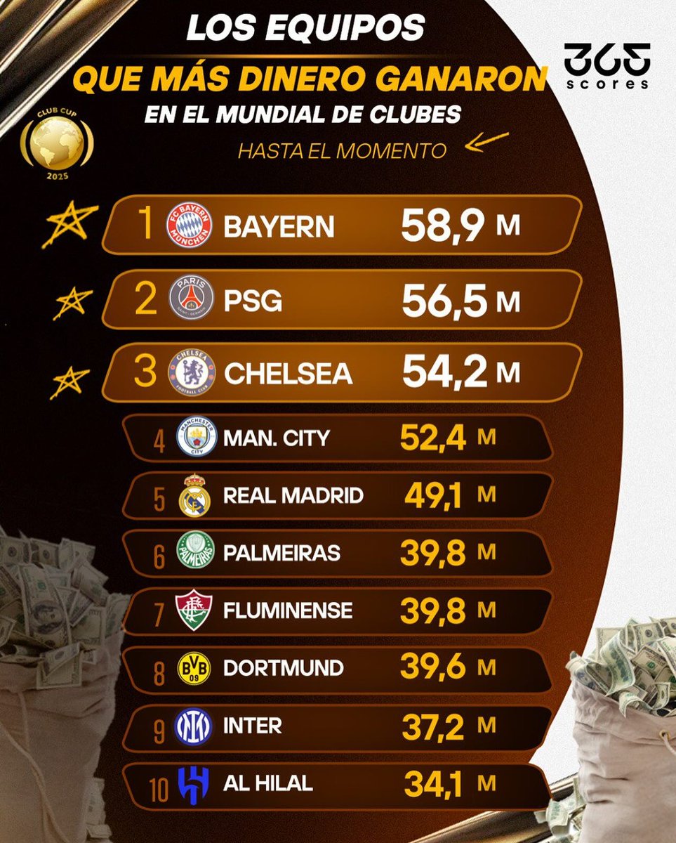 Antonio_Nelli's tweet photo. 🤑 Estos son los equipos que más dinero han obtenido en el #MundialDeClubes 

📸 @365scoresMX https://t.co/OKHMXPyDSJ