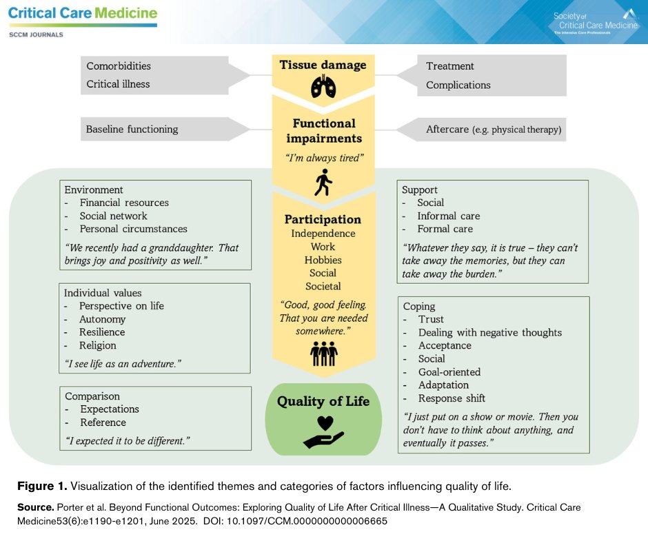 How do ICU survivors experience their quality of life, beyond functional outcomes, 2 years later?

➡️ Read the original research from Critical Care Medicine: ow.ly/Mc5R50WjmGu

#OpenAccess #SCCM #CritCareMed <a href="/SCCM/">SCCM</a>