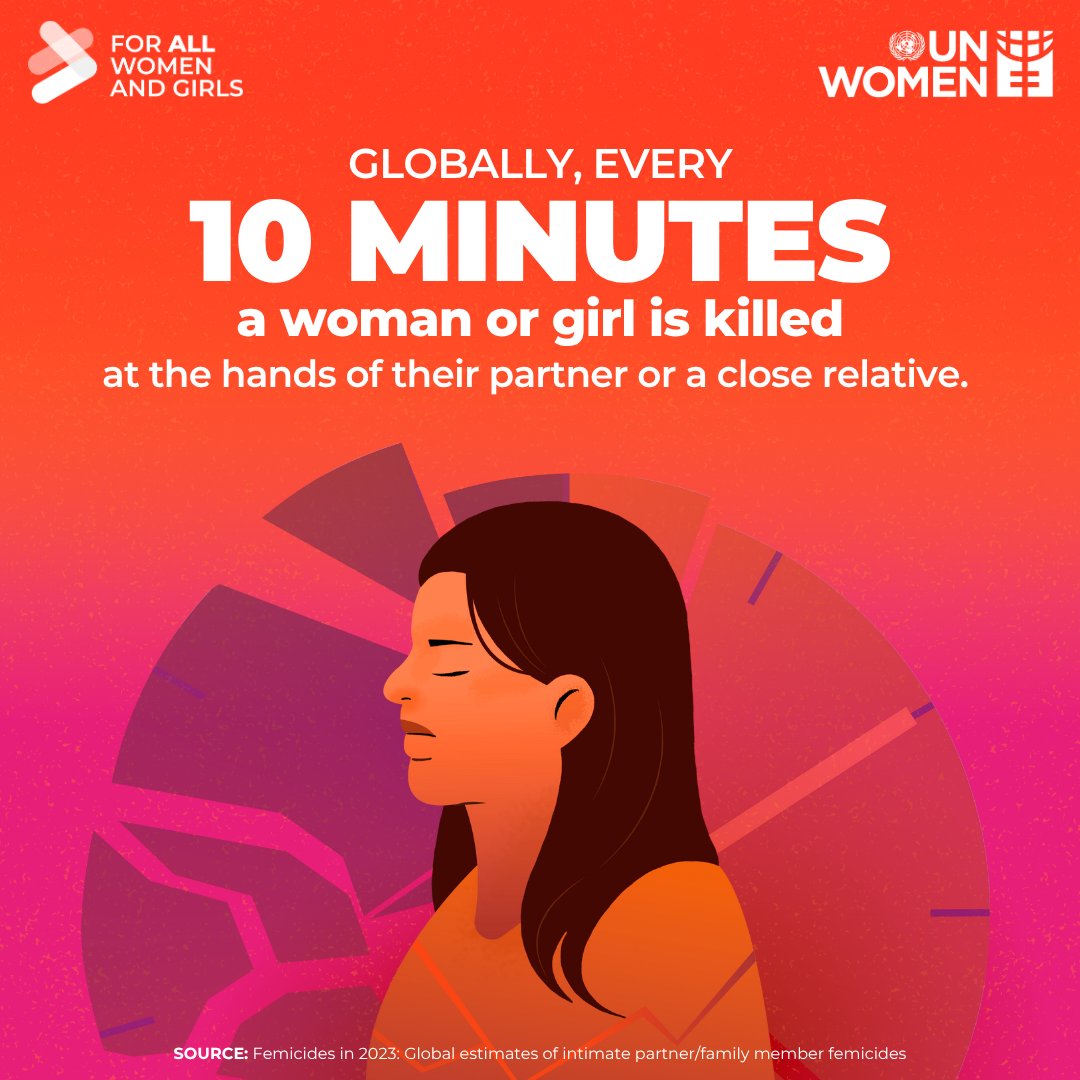 😔 Every 10 minutes, a woman or girl is killed by an intimate partner or relative.

This is UNACCEPTABLE.

As we mark our 15th anniversary, see the 15 actions <a href="/UN_Women/">UN Women</a> is calling for to push forward on #GenderEquality: unwo.men/a5v250Wj99G

#ForAllWomenAndGirls