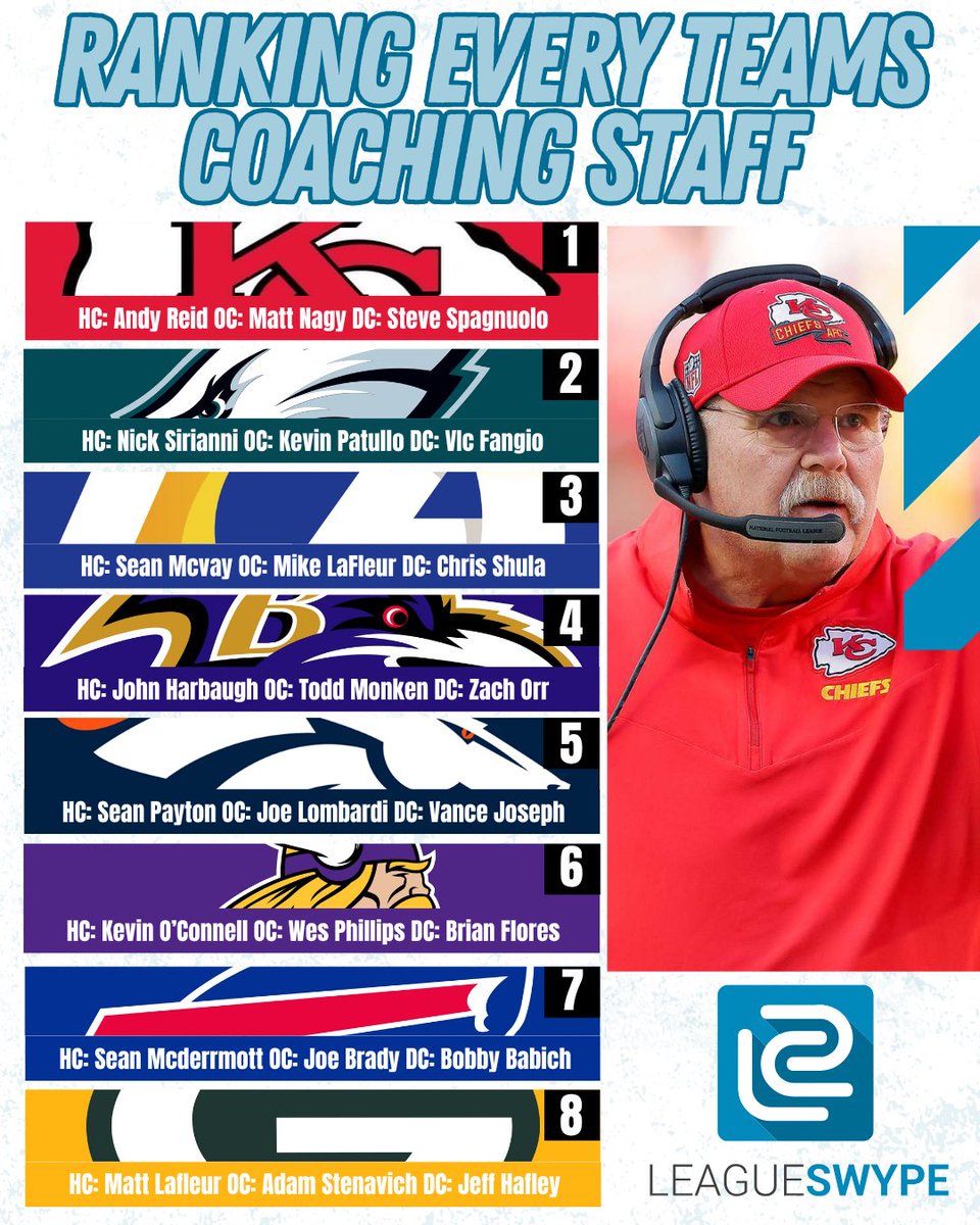 Leagueswype's tweet photo. Who do you think has the best coaching staff in the NFL?
#nfl #breaking #nflnews #nflfootball #football #nflmemes #nflseason #discussion #superbowl #madden #collegefootball #cfb #cfb25 #nfldraft #madden25 #nflplayoffs #sports #footballnews #footballfans #headcoach #nflcoach https://t.co/1DXiQCCQeK