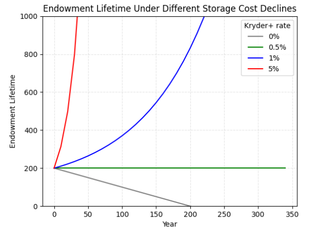 0xinternetchild's tweet image. Bullish catalyst n°2
Persistence
The thesis that underlies permanent storage on Arweave is the following.
Since storage decline typically faster that 0.5% a year, paying 200y of storage upfront at current price guarantees that the actual storage purchasing power of you initial…