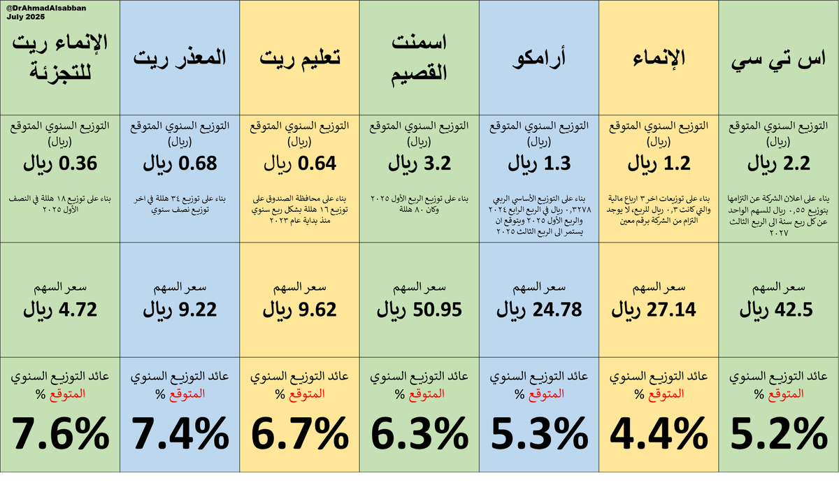 # بمناسبة انقضاء (النصف الأول 2025) هذه مراجعة سريعة لـ (عائد التوزيع السنوي المتوقع) لاربع شركات و ثلاثة صناديق ريت.

# نأخذ (تعليم ريت) لشرح الجدول:
- تعليم ريت يوزع (16 هللة) كل (3 اشهر) بانتظام منذ مطلع 2023
- معناها التوزيع السنوي المتوقع (64 هللة) 
- نقسمه على اخر سعر اغلاق
