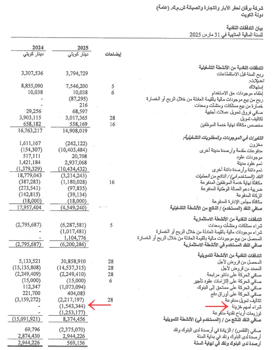 شركة برقان لحفر الآبار والتجارة والصيانة 

حسب الميزانية التفصيلية المنتهية في 31 مارس 2025

بعد دخول الشركة إلى قائمة الأسهم الشرعية تم شراء عدد  10.518.233 مليون سهم من أسهم الخزينة بقيمة 1.543 مليون د.ك متوسط سعر الشراء 147 فلس

ملاحظة: اعلى قيمة شراء لأسهم الخزينه منذ الادراج