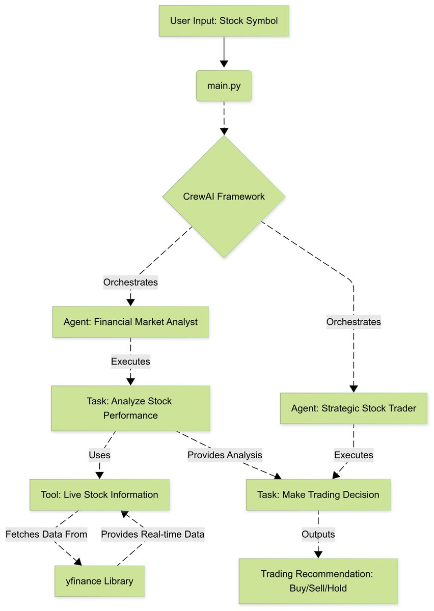 crewAIInc's tweet image. 📊 An AI-powered stock trading system using #CrewAI.

In this tutorial, Siddhardhan walks through how a crew of #AI agents:
 ✅ Analyzes live stock data using hashtag#yfinance
 ✅ Decides whether to buy, sell, or hold
 ✅ Uses @GroqInc&apos;s Llama3 70B for fast, reproducible results…