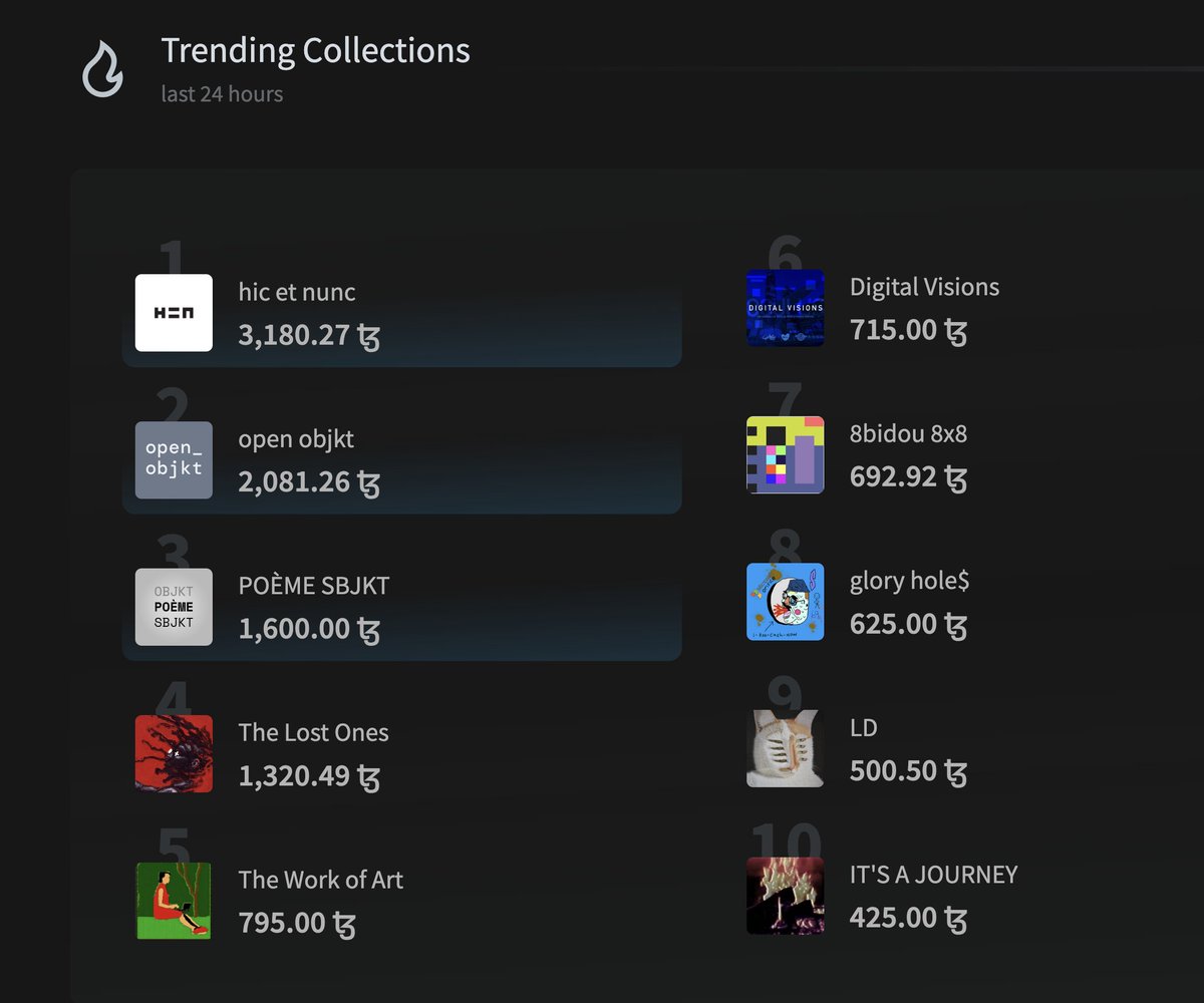 Gm 🌞 Digital Vision is currently the # 6 Trending Collection on <a href="/objktcom/">objkt.com</a> 

It is closing in on 4,000 XTZ <a href="/tezos/">Tezos</a> in total sales.

The artworks are fantastic

Check the collection out here ⤵️

objkt.com/collections/KT…