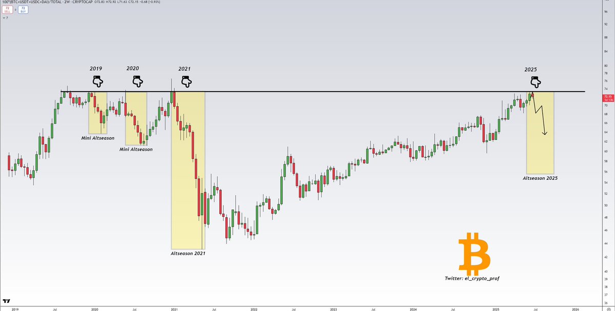#Altcoins

Friendly Reminder:

The black resistance line has been touched again after more than 4 years.

Each time, whether in 2019, 2020 or 2021, a strong rally for altcoins started afterwards.👀🔥

Altseason isn't just a meme.
