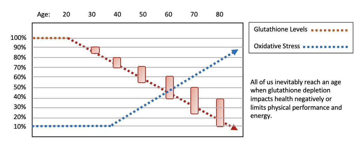Supplements I'll be taking daily after the age of 60:
1. Glycine - for declining antioxidant defense
2. NAC - for declining antioxidant defense
3. Melatonin - for declining melatonin
4. Creatine - for muscle and brain function
5. Nattokinase - for blood clotting