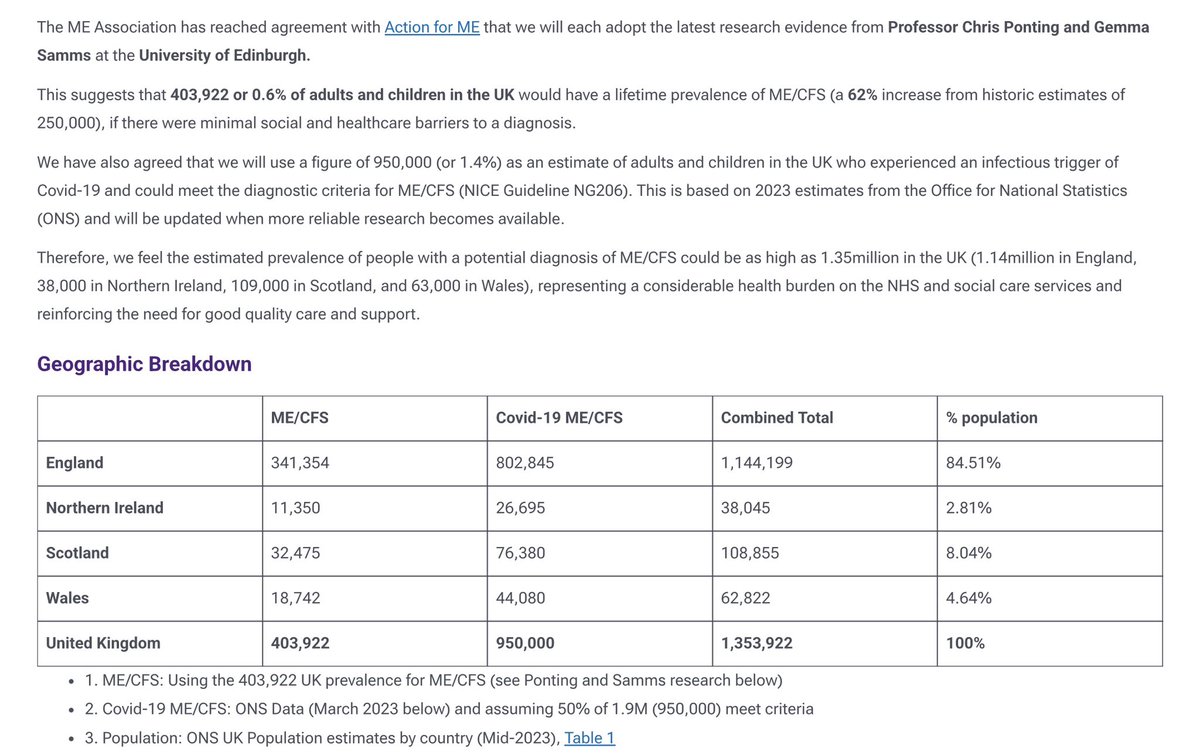 New research suggests a potential 38,000 adults and children in N. Ireland now living with #MyalgicEncephalomyelitis 
No specialist consultant - despite successful recruitment for post in 2018 but service delivery failed 
7year search for suitable applicant thus far unsuccessful