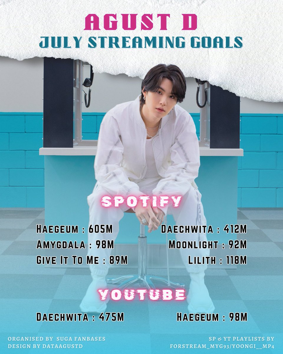 StreamForSuga's tweet image. [#SFS_Announcement]
👑 AGUST D JULY STREAMING GOALS 👑

Yoongi is back, and it&apos;s time to channel that excitement into streaming! Let’s power up and hit new milestones for Yoongi. 🔥

AGUST D BILLIONS CLUB
#HaegeumTo1Billion
#SUGA #AgustD #BTSSUGA #슈가