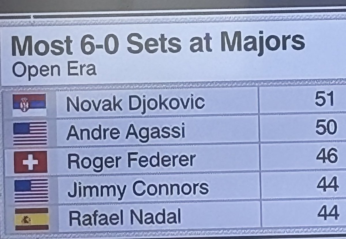AdamZagoria's tweet photo. Novak Djokovic has now served up a record 51 bagel sets in Grand Slams https://t.co/ii1GjJhRJO