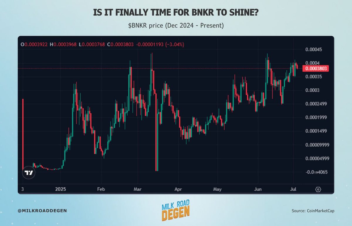 The most slept-on infra token on X ??

$BNKR has evolved from a simple bot to an entire crypto suite

It’s got real utility, an active dev, and a campaign turning CT engagement into a game

Meanwhile, comparable projects with fewer features are valued far higher

At under $100M