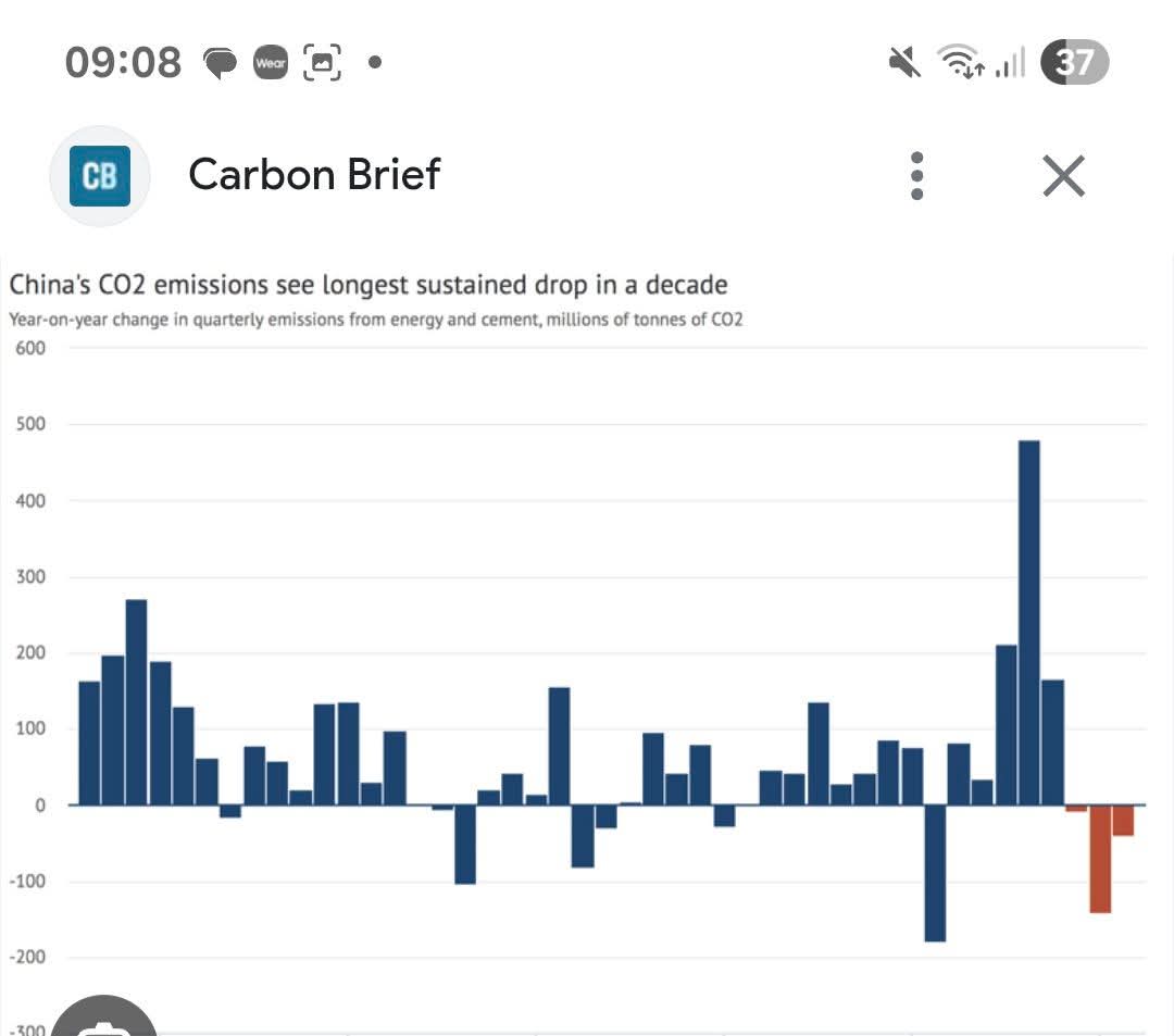 China's carbon emissions are dropping!