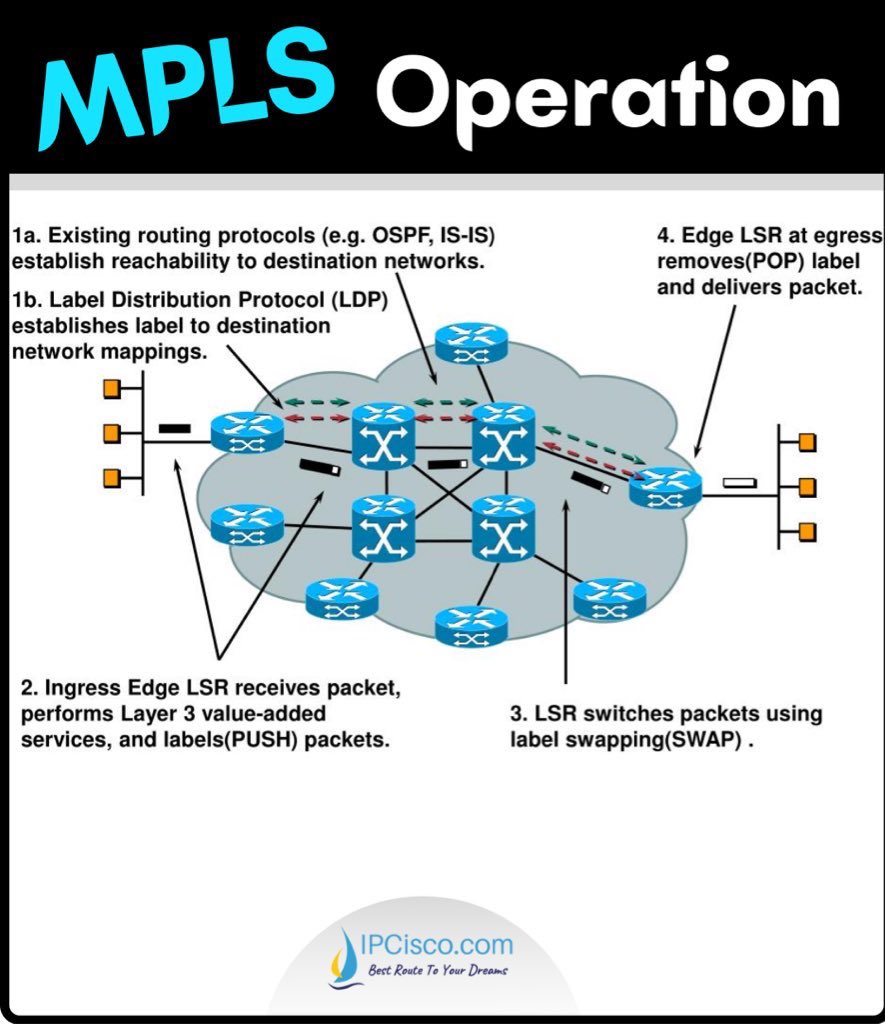 ip_cisco's tweet image. Cisco MPLS Operation!!!🔥🔥
.
Master MPLS: ipcisco.com/lesson/what-is…
.
Please Retweet..:)
.
#network #networks #cisco #ccna