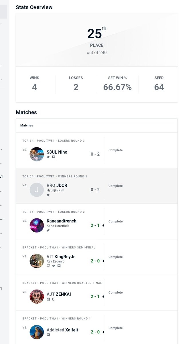 I finished 25th at the Mix Up Lyon tournament. I lost to <a href="/TKJDCR/">JDCR</a> in the winners bracket and to <a href="/MedNino6/">S8UL Nino</a> in the losers bracket. It was truly a tough tournament. I will prepare much better for future tournaments 🤗 I feel motivated and ready to improve ✌️