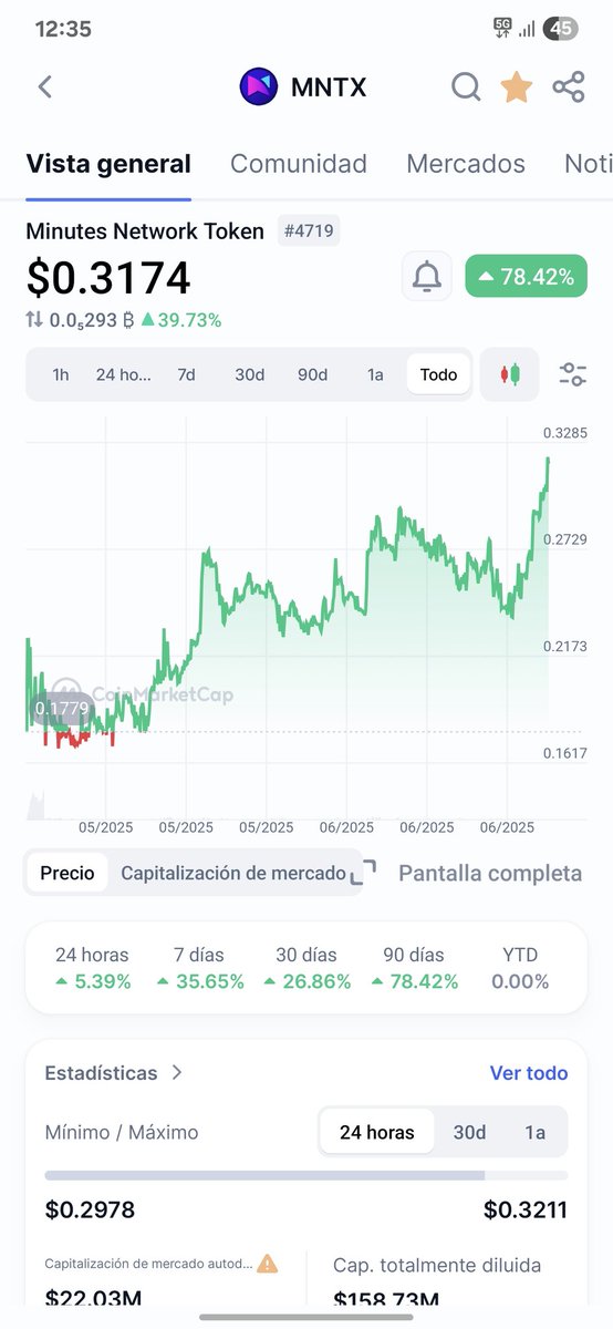 ale2159 🇲🇽 (@latcrypto) on Twitter photo 🔥 $MNTx Just surpassed its previous ATH of $0.3065 — and it’s still climbing.
600K in buybacks are already underway for the next 20 days.
From $0.17 to $0.32+... this is just the beginning.
#MinutesNetwork #MNTx #Crypto #Bitcoin #DePIN #AltcoinSeason #DeFi <a href="/MNToken/">Minutes Network Token</a> 🔥 $MNTx Just surpassed its previous ATH of $0.3065 — and it’s still climbing.
600K in buybacks are already underway for the next 20 days.
From $0.17 to $0.32+... this is just the beginning.
#MinutesNetwork #MNTx #Crypto #Bitcoin #DePIN #AltcoinSeason #DeFi <a href="/MNToken/">Minutes Network Token</a>
