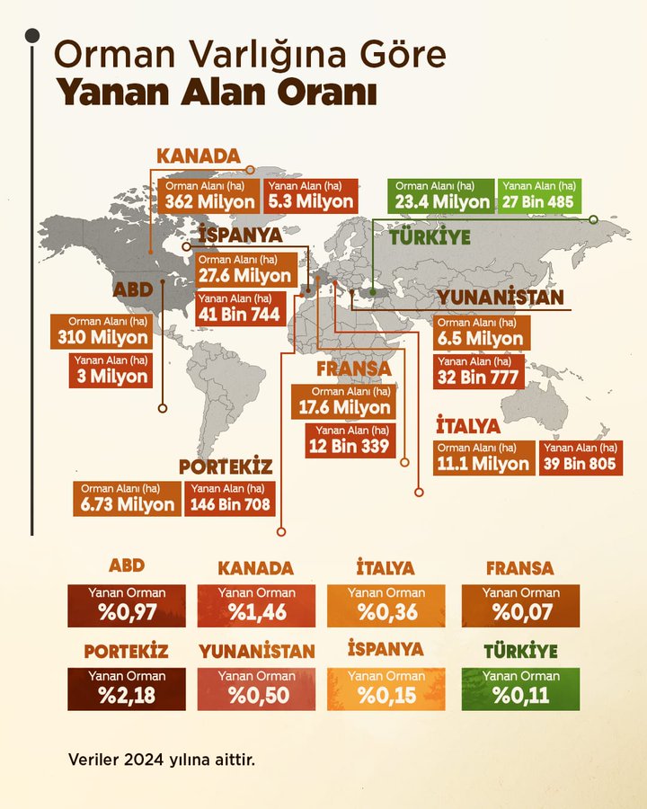 The image is a world map highlighting countries with data on the ratio of forest area burned to total forest area. Countries like Canada, Spain, USA, France, Portugal, Greece, Italy, and Turkey are marked with specific statistics. Turkey is highlighted with a burned forest area of 11.1 million hectares out of a total of 27 million hectares, which is 0.041%. The map uses different colors to represent the data for each country. The context from the post text indicates that this data is used to showcase Turkey's performance in combating forest fires compared to other Mediterranean countries, emphasizing the efforts and effectiveness of Turkey's firefighting strategies.