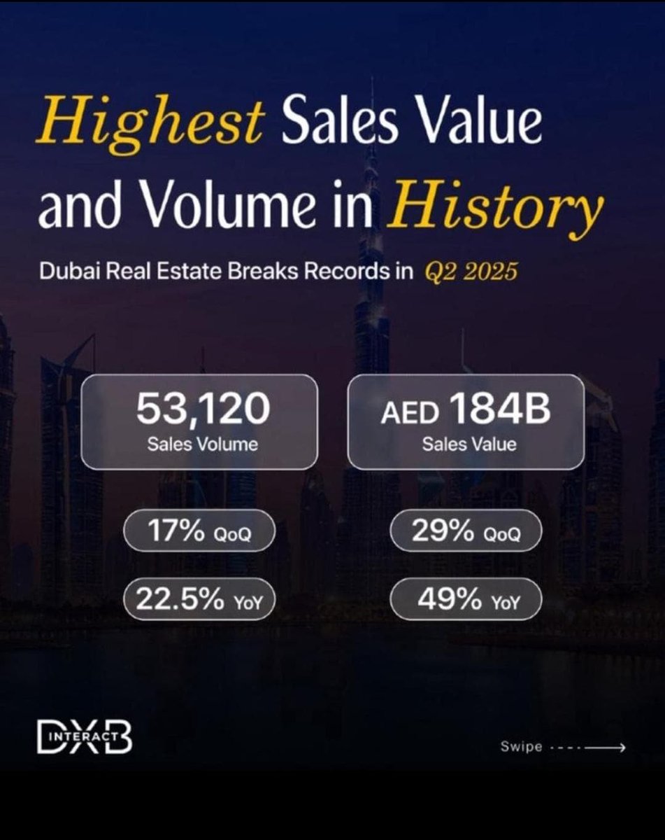 Just a reminder that you should invest in real estates.

Dubai for eg; they broke the highest sales value and volume in history ~ $50B