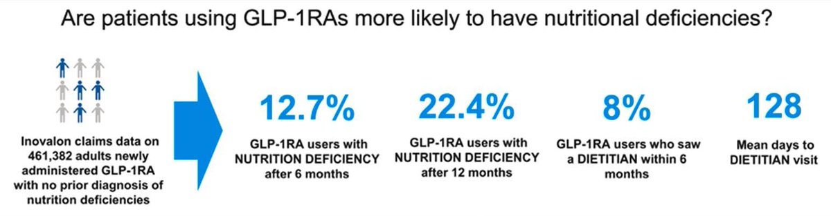 GLP-1 RA &amp; Nutritional Deficiencies

In a new study of 460k people on GLP-1 RA, it was shown that:

1️⃣ Vitamin D deficiency was most common (13.6%).
2️⃣ 12.7% developed nutritional deficiencies in 6 months.
3️⃣ 22.4% within 12 months.
4️⃣ 8% of people saw a dietitian within 6