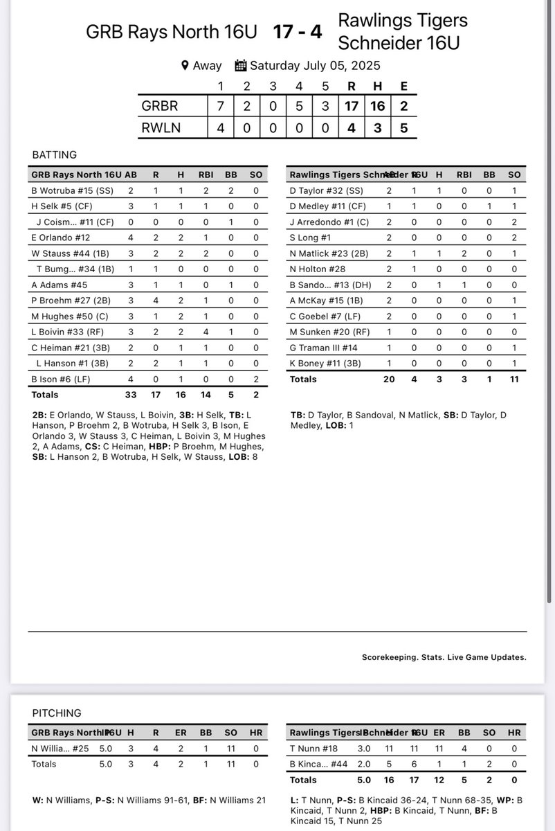 GRB Rays-North (@raysnorth) on Twitter photo GRB Rays North 16u Green moves to 3-0 on the weekend after picking up 2 good wins today at the <a href="/IowaPG/">Perfect Game Iowa</a> WWBA North Event. #RaysYourGame
Game 1
<a href="/Arthur_Adams10/">Arthur Adams V</a> 1-2 💣, 4 RBI’s
<a href="/jacob_coisman/">Jacob Coisman</a> 5 IP, 12 K’s, 1 ER
Game 2
<a href="/NikWilliams25/">Nik Williams</a> 5 IP, 11K’s, 2 ER
<a href="/LeviBoivin/">Levi Boivin</a> 2-3 2B, 4 RBI GRB Rays North 16u Green moves to 3-0 on the weekend after picking up 2 good wins today at the <a href="/IowaPG/">Perfect Game Iowa</a> WWBA North Event. #RaysYourGame
Game 1
<a href="/Arthur_Adams10/">Arthur Adams V</a> 1-2 💣, 4 RBI’s
<a href="/jacob_coisman/">Jacob Coisman</a> 5 IP, 12 K’s, 1 ER
Game 2
<a href="/NikWilliams25/">Nik Williams</a> 5 IP, 11K’s, 2 ER
<a href="/LeviBoivin/">Levi Boivin</a> 2-3 2B, 4 RBI