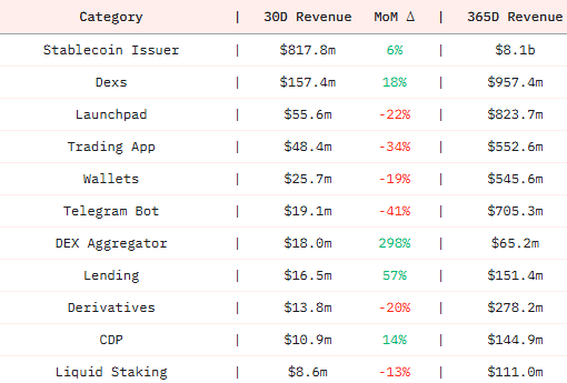 CRYPTO REVENUE TRENDS: WHAT’S HOT, WHAT’S NOT

- Stablecoin Issuers &amp; DEXs are leading with strong 30D revenues.

- DEX Aggregators (+298%) &amp; Lending (+57%) show sharp MoM growth, while Trading Apps, Bots &amp; Launchpads decline.