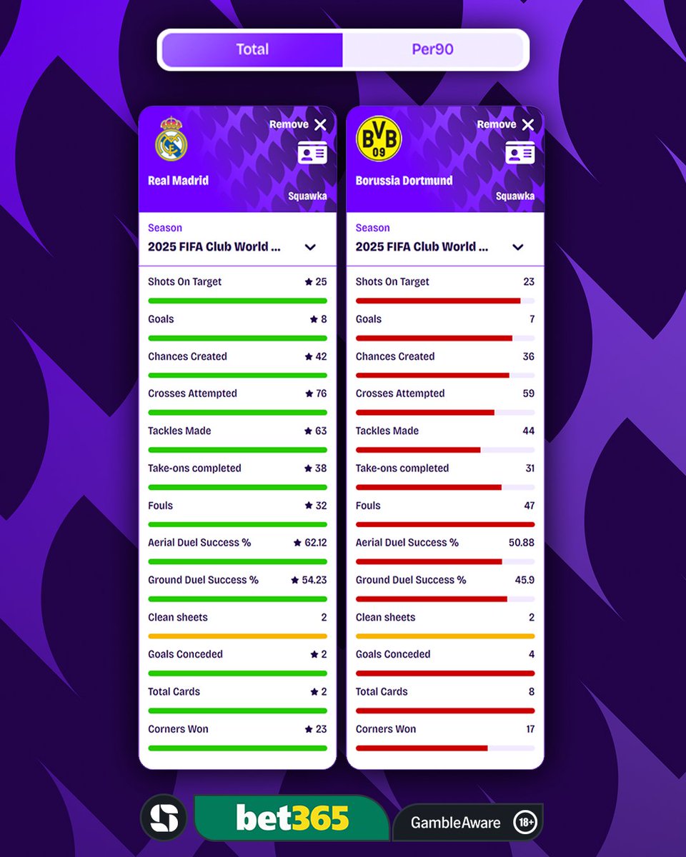 Real Madrid X: Courtois; Trent, Rüdiger, Huijsen, Fran García; Tchouaméni, Valverde, Arda Güler, Bellingham; Gonzalo Garcia, Vinicius Junior.

Dortmund XI: Kobel; Ryerson, Süle, Anton, Bensebaini, Svensson; Gross, Sabitzer; Brandt; Adeyemi, Guirassy.

#FIFACWC | <a href="/bet365/">bet365</a> | #Ad