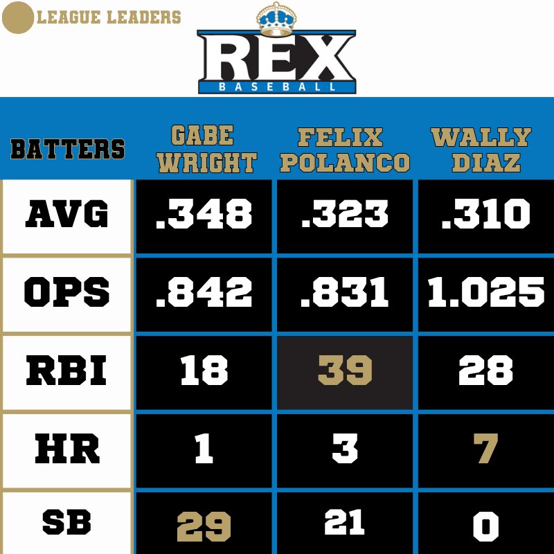 Join us in congratulating our standout stars who’ve earned their spot among the league’s best!
From the mound to the batter’s box, these six have brought the heat all season 👑⚾️🤩