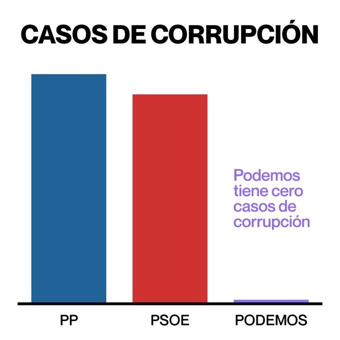 La corrupción es hija del bipartidismo y del  Régimen del 78. Si quieres acabar con la corrupción atrévete a romper la baraja. Nunca me he sentido más satisfecho de mi voto desde que empecé a hacerlo .
#YoVotoPodemos #Orgullo2025 #YoConPodemos #SiSePuede