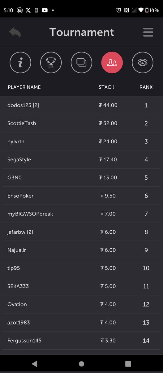 Scottie.ENJ 🟩 (@scottietash) on Twitter photo After an intense 4+ hour grind in the $2 Mini Prime tournament on the <a href="/CoinPoker_OFF/">CoinPoker</a> app, I secured 2nd place and a sweet $32 payout! 🤑 After an intense 4+ hour grind in the $2 Mini Prime tournament on the <a href="/CoinPoker_OFF/">CoinPoker</a> app, I secured 2nd place and a sweet $32 payout! 🤑