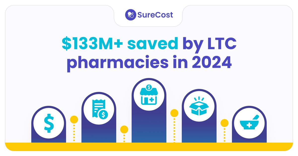 $133 MILLION!! 💸 LTC pharmacies saved over $133M in 2024 by using smarter purchasing strategies. Want to see how? 

Get the insights in the <a href="/SureCost/">SureCost</a> 2025 Smarter Purchasing Report — available now as a free download ➡️ hubs.la/Q03rmRsV0 

#SmarterPurchasingReport2025