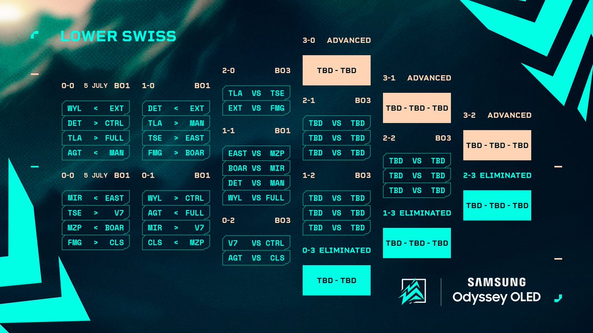 VALORANT Challengers NORTH//EAST (@valleague_ne) on Twitter photo Day 1 has concluded!
Here are the matchups for tomorrow:
2-0
<a href="/LiquidValorant/">Team Liquid VALORANT</a> vs <a href="/TSEOfficials/">TSE</a>
<a href="/eXtremeVALO/">eXtreme Esports</a> vs <a href="/FormulationGG/">Formulation Gaming</a>
1-1
<a href="/eastiesVAL/">Easties</a> vs <a href="/Metizport/">Metizport</a>
<a href="/BoarsVLR/">BoarsVLR</a> vs <a href="/Mir_Nash_/">MIR</a>
<a href="/detiulicevlr/">děti ulice</a> vs <a href="/Absolute_Mania/">MANIA Esports</a>
<a href="/WYLDE_gg/">WYLDE⚡️</a> vs Full Box 200
0-2
Vertical7even vs Day 1 has concluded!
Here are the matchups for tomorrow:
2-0
<a href="/LiquidValorant/">Team Liquid VALORANT</a> vs <a href="/TSEOfficials/">TSE</a>
<a href="/eXtremeVALO/">eXtreme Esports</a> vs <a href="/FormulationGG/">Formulation Gaming</a>
1-1
<a href="/eastiesVAL/">Easties</a> vs <a href="/Metizport/">Metizport</a>
<a href="/BoarsVLR/">BoarsVLR</a> vs <a href="/Mir_Nash_/">MIR</a>
<a href="/detiulicevlr/">děti ulice</a> vs <a href="/Absolute_Mania/">MANIA Esports</a>
<a href="/WYLDE_gg/">WYLDE⚡️</a> vs Full Box 200
0-2
Vertical7even vs