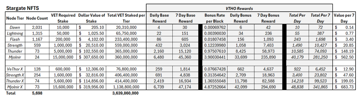 After studying the #Vechain $VET Stargate Contracts I believe this is the fixed reward structure for the next 6 months until phase 2 (base rewards go away)

5,698 Stargate NFTs, just under half of the X Nodes have migrated so far. 3.6 Billion $VET staked

The delegation reward is