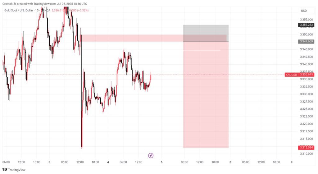 #XAUUSD 
Bearish movement continues 🚀