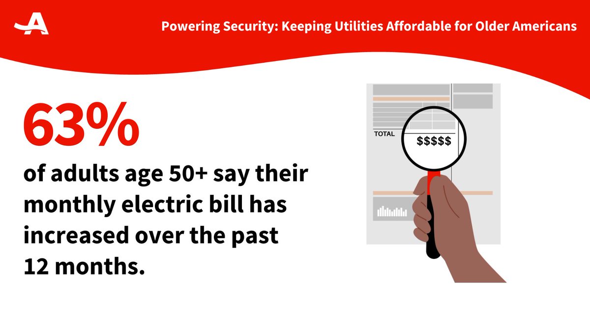 Among Americans 50+, concerns about affordable #electricity now outweigh concerns about reliable service—especially for those with incomes under $60K.
🔌 63% say their #ElectricBill rose in the past year
💧 Many also saw hikes in water, fuel oil &amp; gas
➡️ spr.ly/60134ou9v