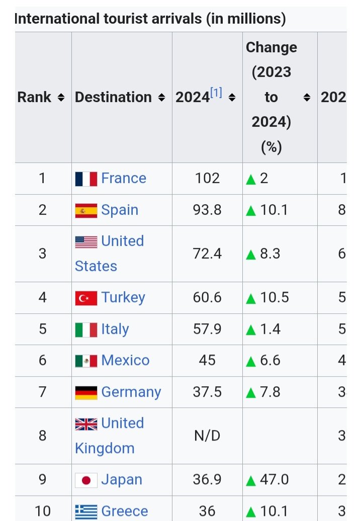 brucewaynesaunt's tweet image. Most visited countries by International arrivals.
France leading with 102M tourists.
Which rank will USA have next year?