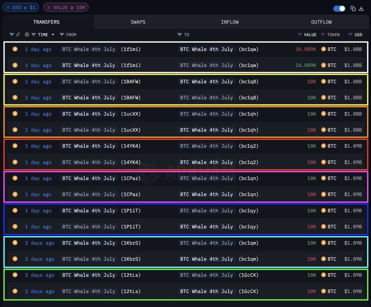 아캄피셜: 그제 있었던 비트코인 8만개 이동은 단순 주소 체계 업그레이드로 보여진다는 분석이 있네요. 즉, 레거시 주소에서 세그윗  주소로의 이동이었습니다. *세그윗 주소 체계의 장점: 트랜잭션 데이터 최적화로 수수료를 줄임, 높은 네트워크 효율성, 업그레이드된