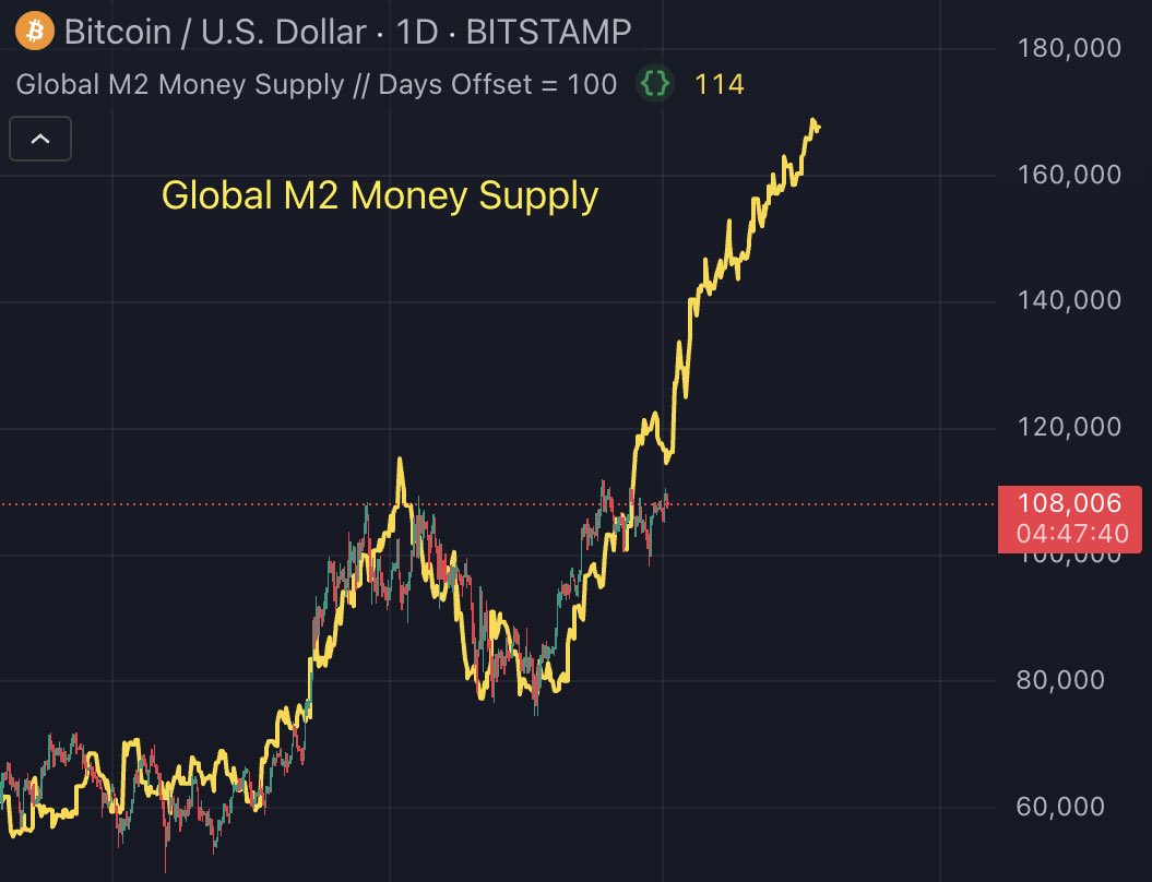 🚨 Global M2 Money Supply Going Parabolic 🚨

📈 M2 is soaring, raising alarms about inflation and financial stability.

👀 What’s next?

#M2MoneySupply #Inflation #GlobalEconomy #CryptoNews #CryptoMarket #Investing