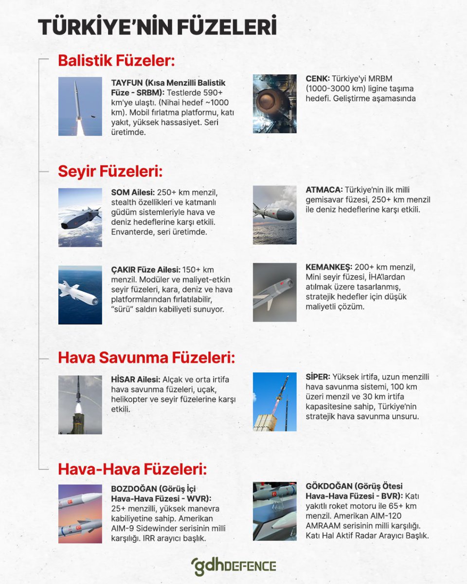 Türkiye'nin füze sistemleri 🇹🇷 🚀