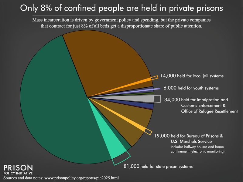 Private prisons are bad, but they’re a small part of the system. 

Mass incarceration is driven by public policy &amp; spending — choices made by YOUR elected officials.
prisonpolicy.org/reports/pie202…